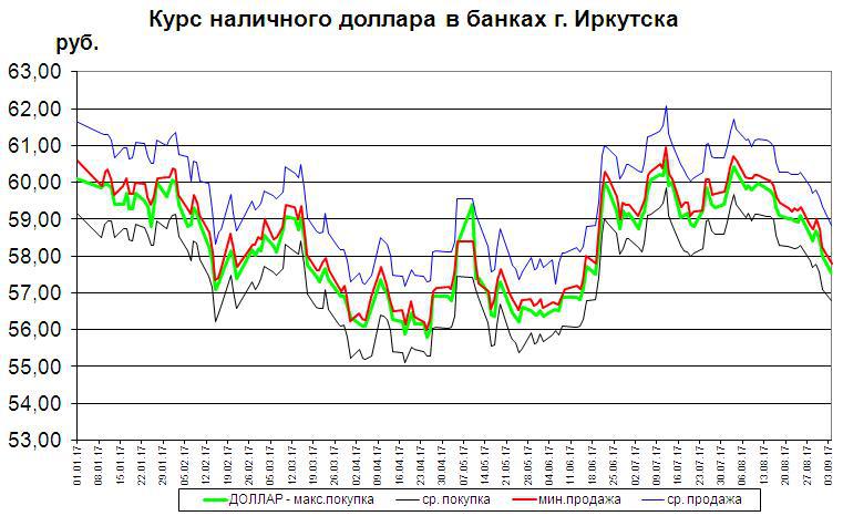 Купить Доллары В Иркутске