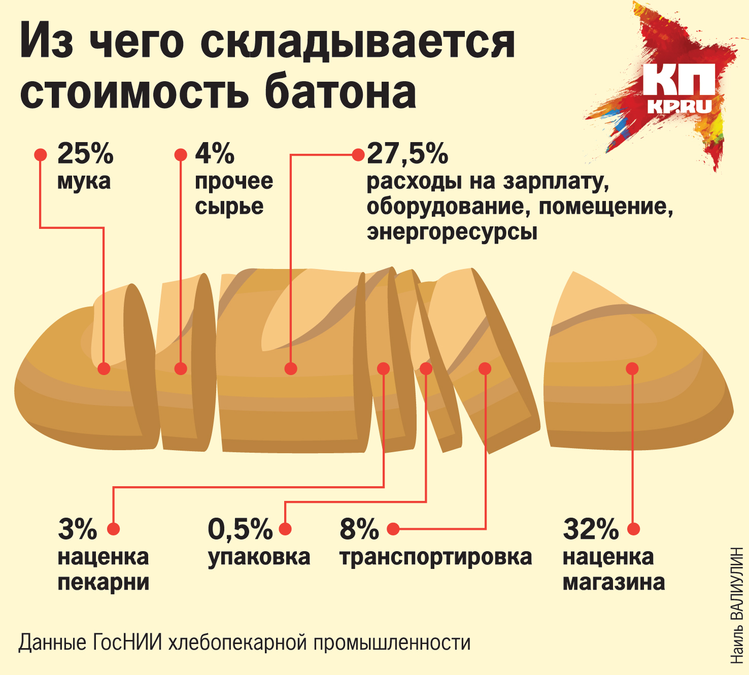 Рассчитать Стоимость Хлеба