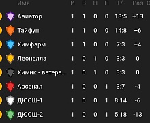 «ТАЙФУН» из Тайтурки одержал победу над командой ДЮСШ